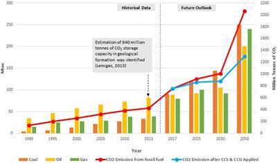 Frontiers | Carbon Capture And Storage And Carbon Capture And ...